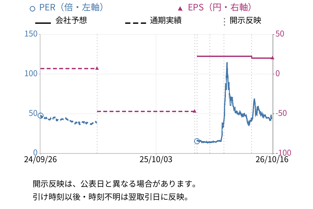 FIG (4392) のEPS・PER推移チャート