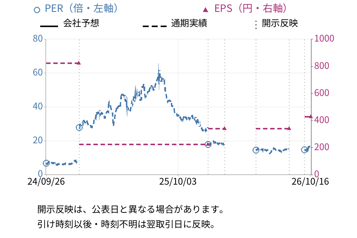 バンク・オブ・イノベーション (4393) のEPS・PER推移チャート