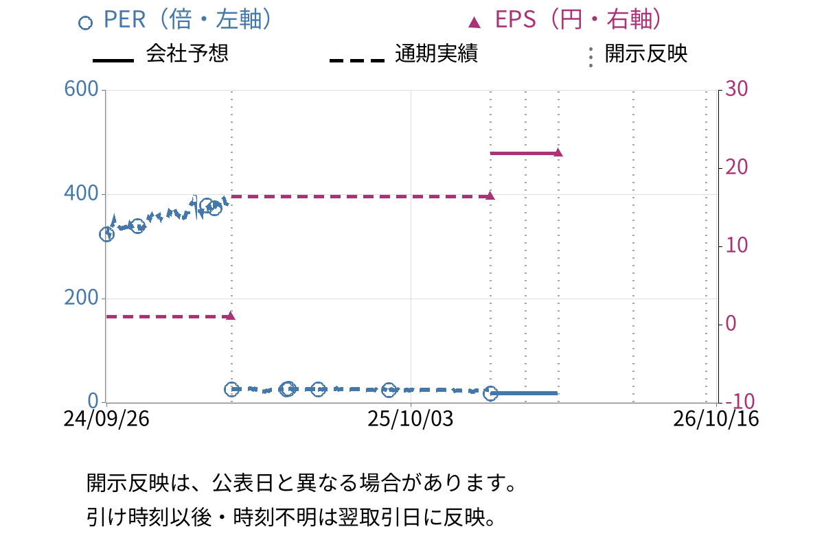 エクスモーション (4394) のEPS・PER推移チャート
