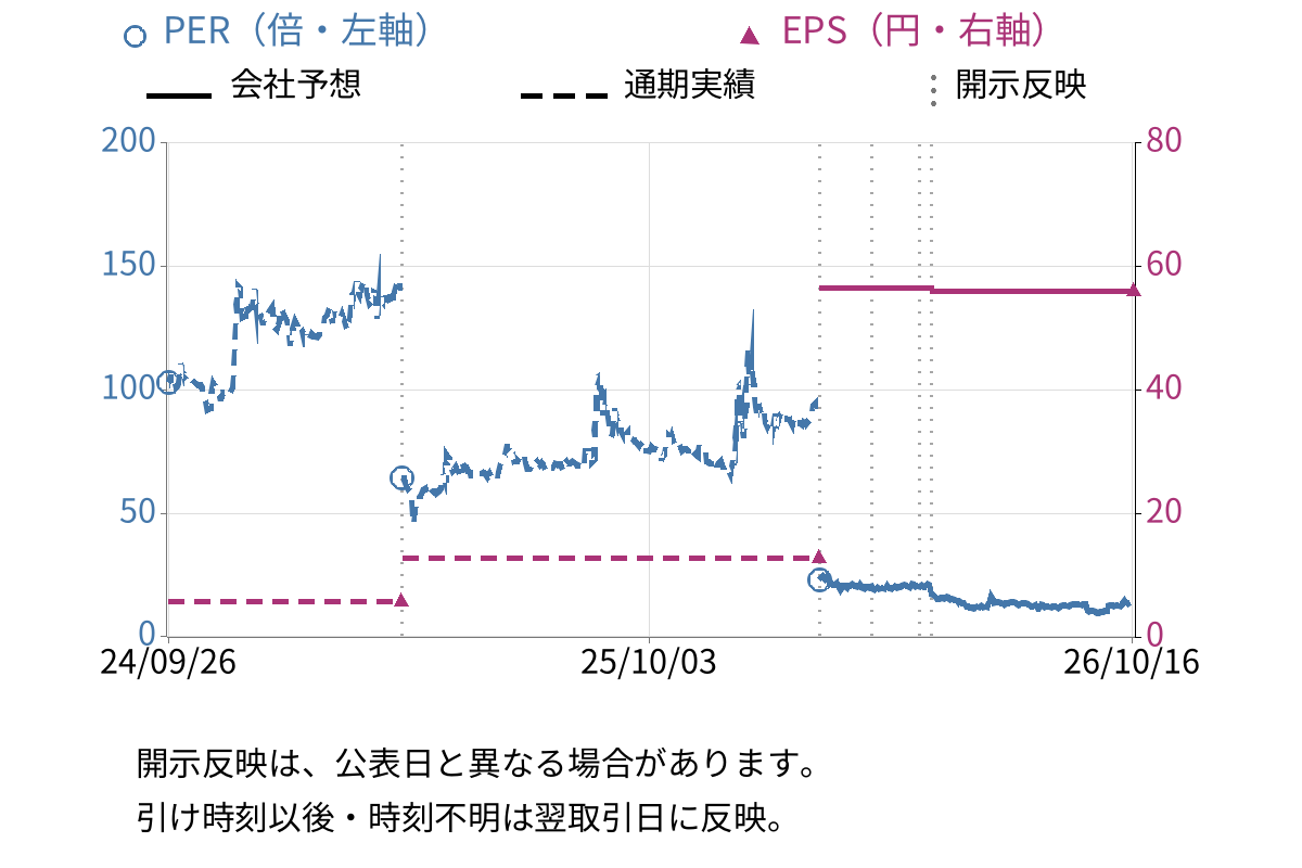 アクリート (4395) のEPS・PER推移チャート