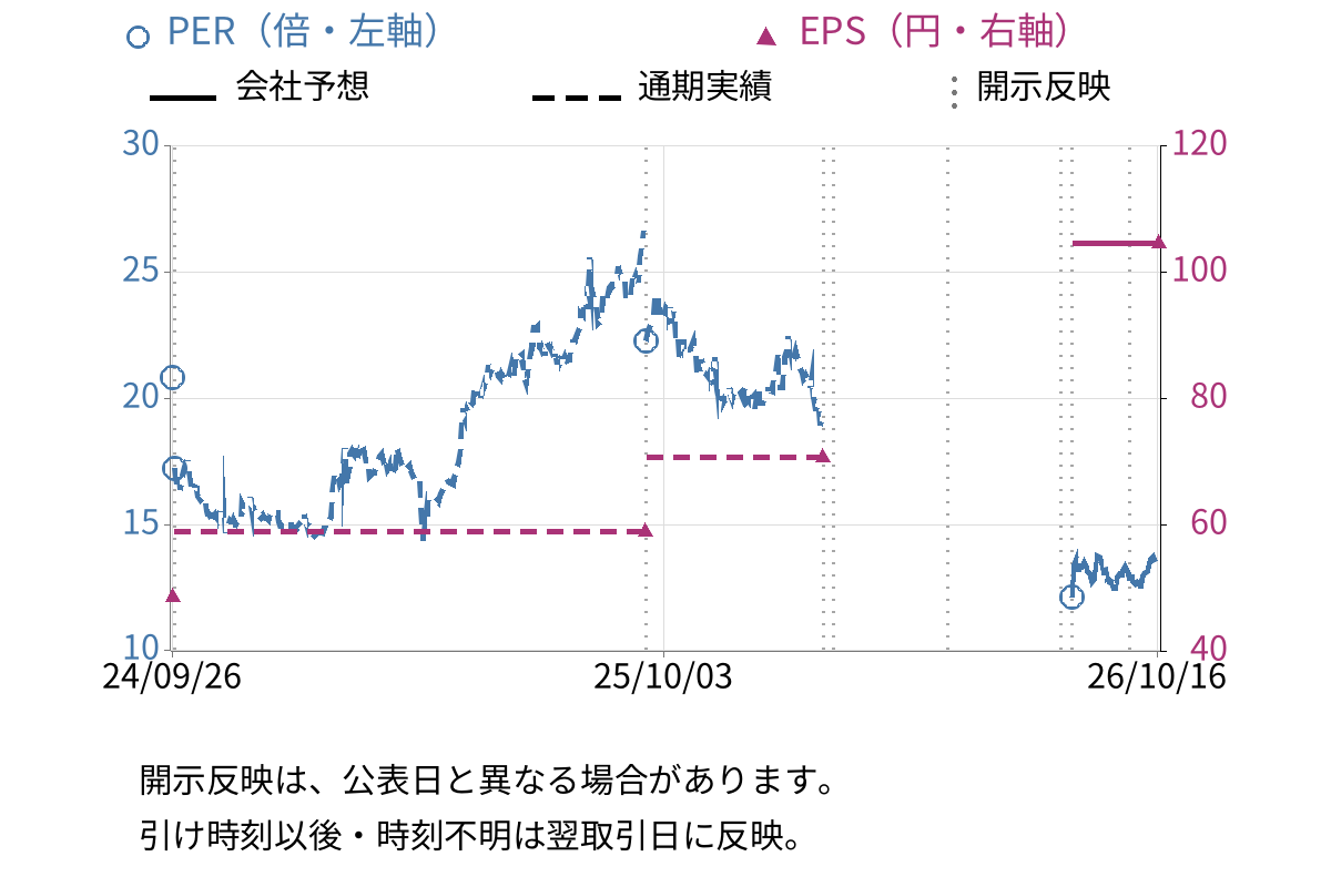 システムサポートホールディングス (4396) のEPS・PER推移チャート