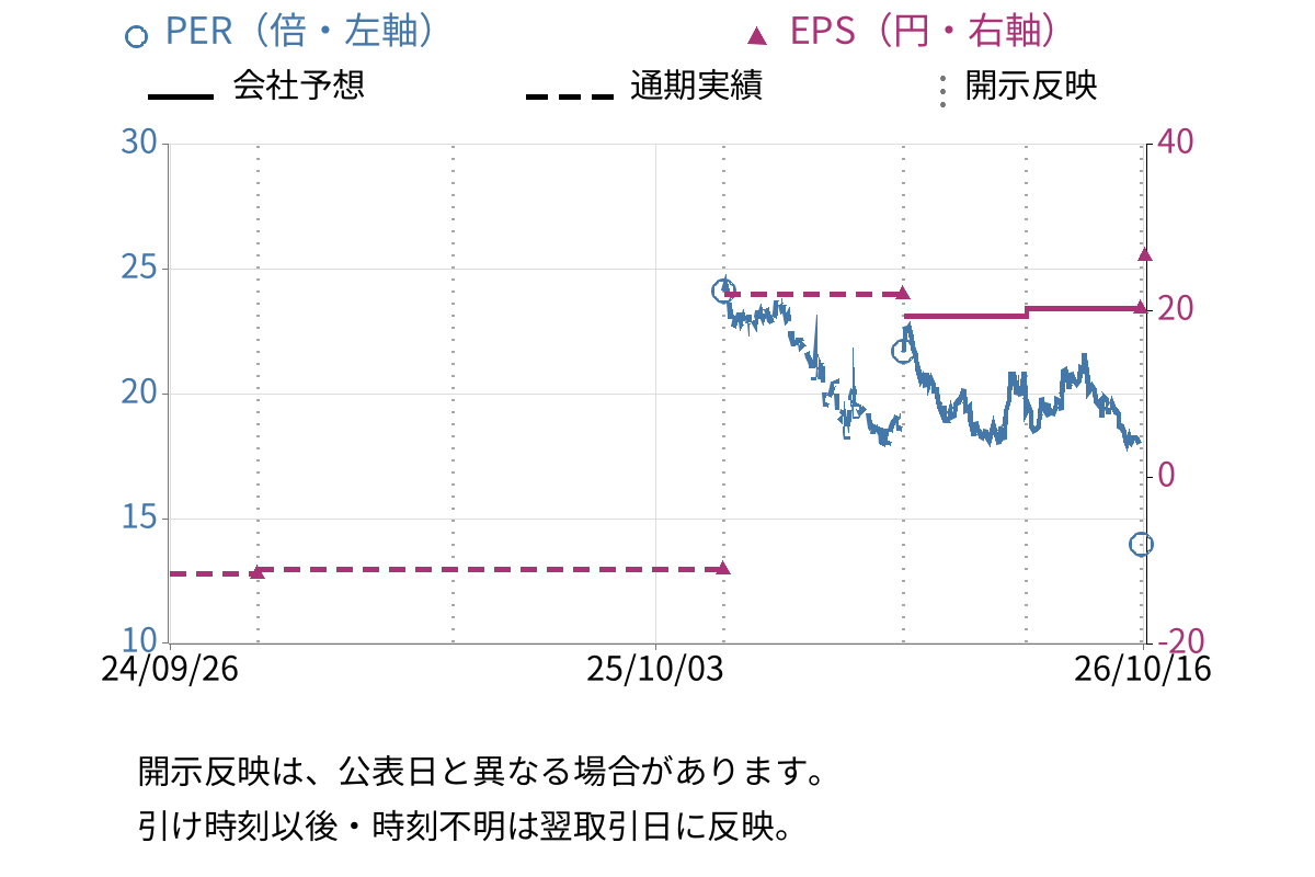 チームスピリット (4397) のEPS・PER推移チャート