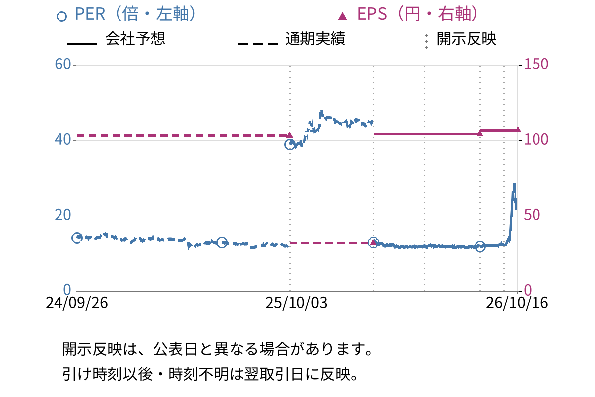 ブロードバンドセキュリティ (4398) のEPS・PER推移チャート