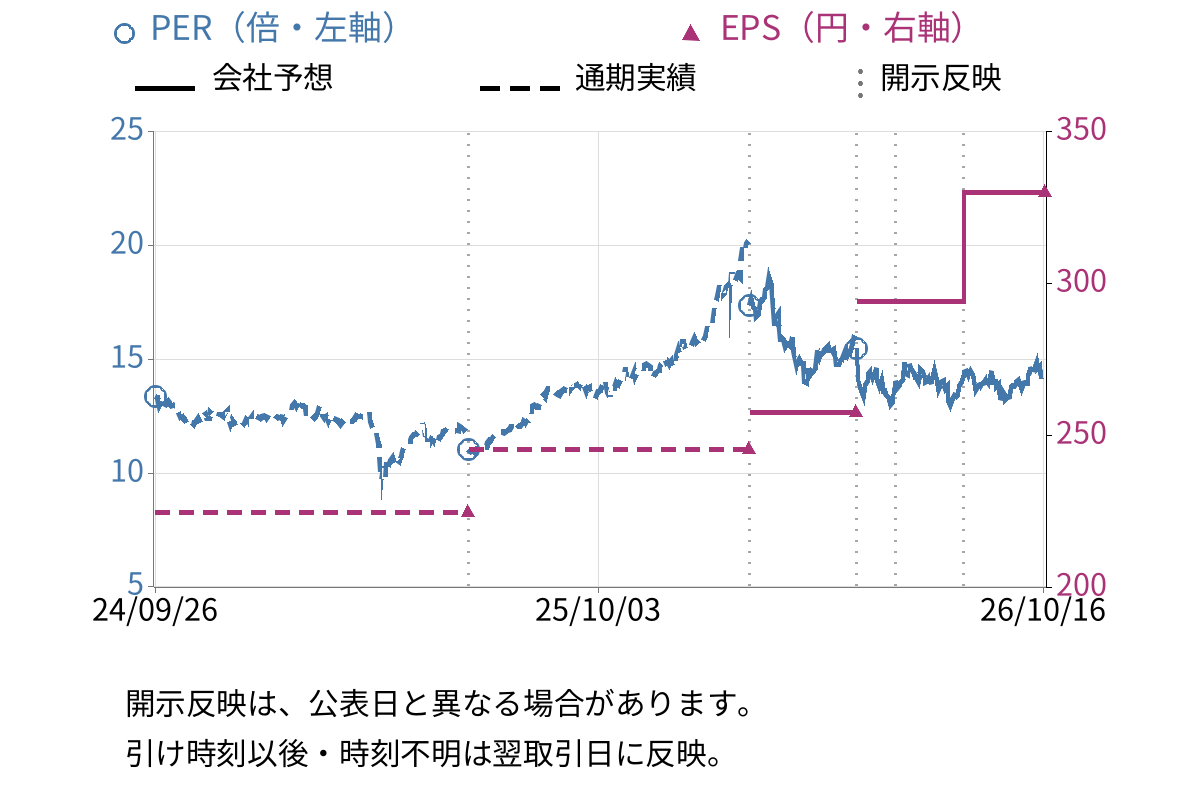ＡＤＥＫＡ (4401) のEPS・PER推移チャート