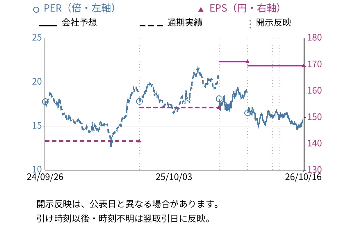 日油 (4403) のEPS・PER推移チャート