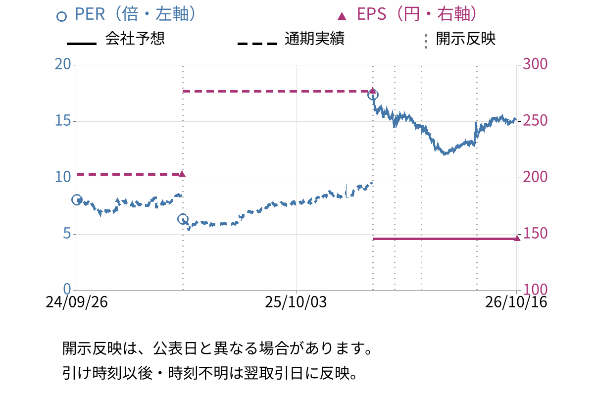 ミヨシ油脂 (4404) のEPS・PER推移チャート