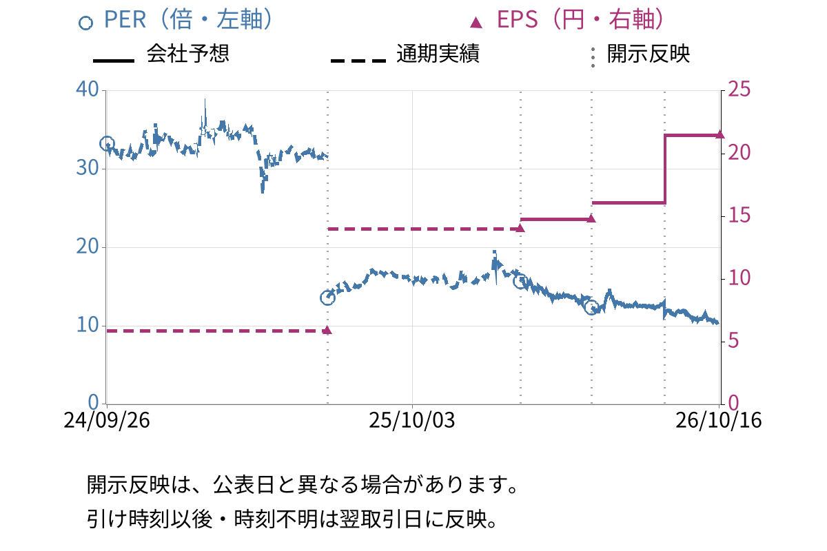 新日本理化 (4406) のEPS・PER推移チャート