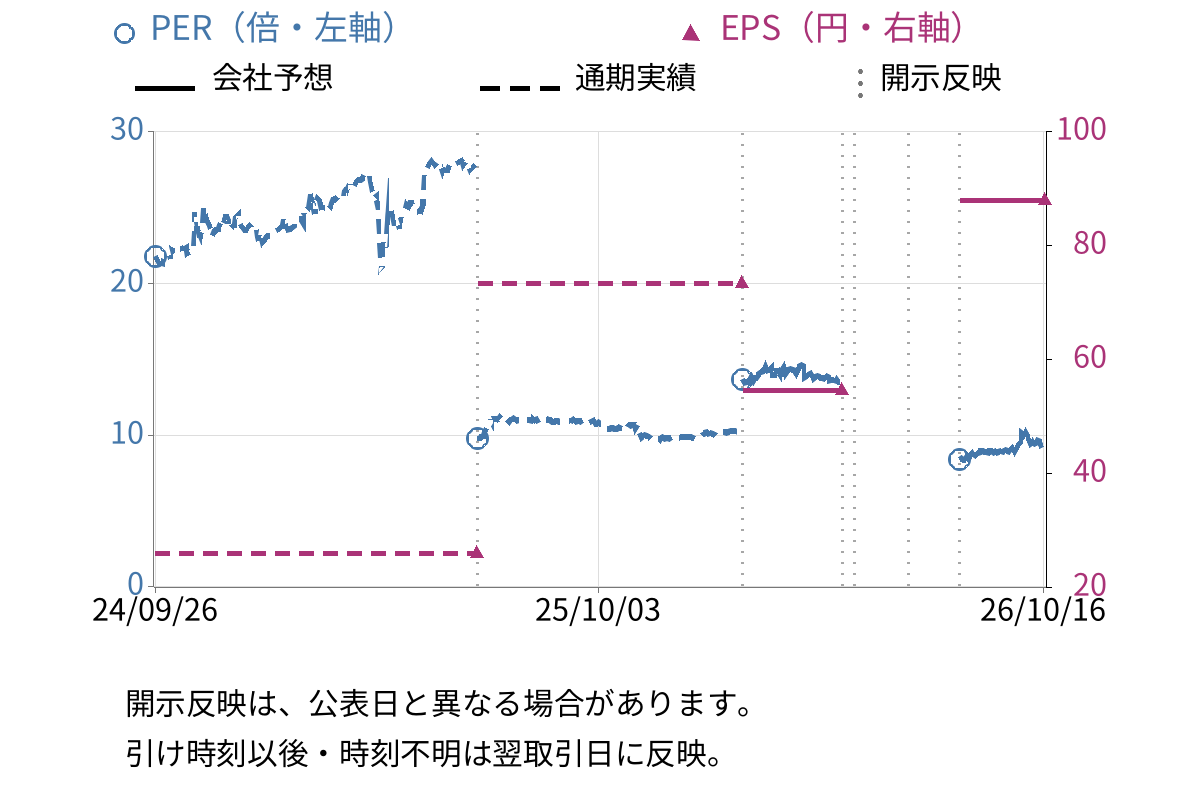 東邦化学工業 (4409) のEPS・PER推移チャート