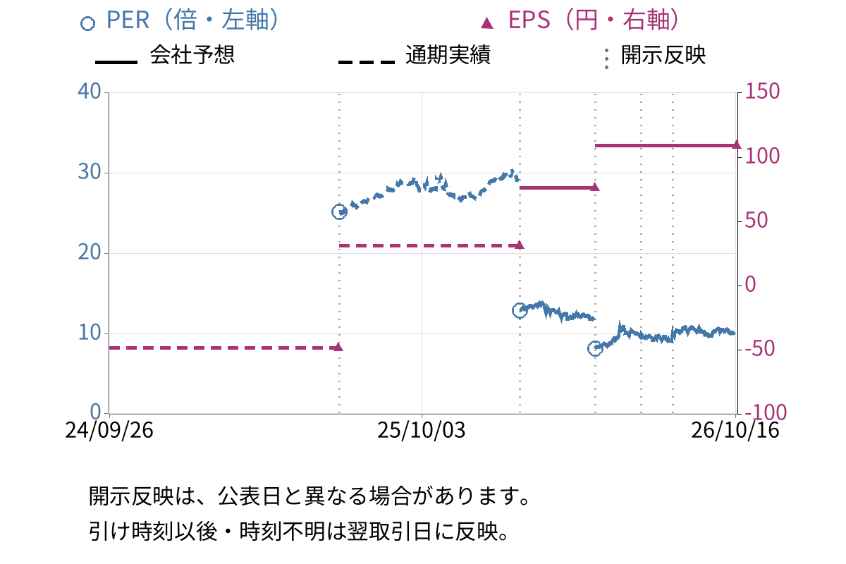 ハリマ化成グループ (4410) のEPS・PER推移チャート