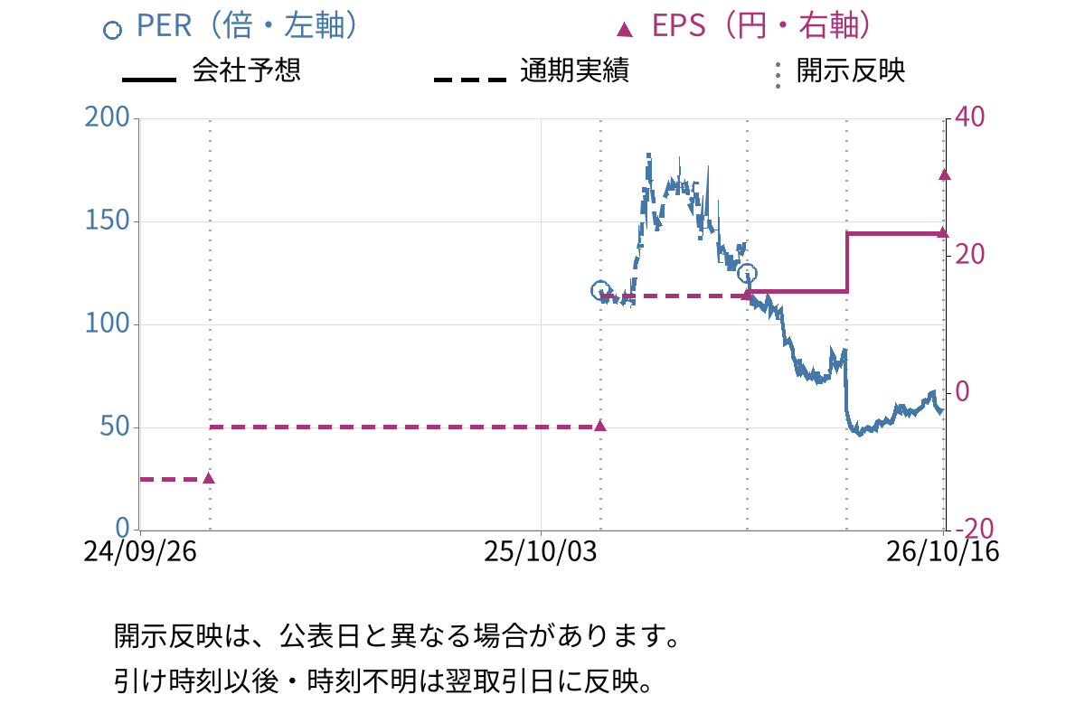 サイエンスアーツ (4412) のEPS・PER推移チャート