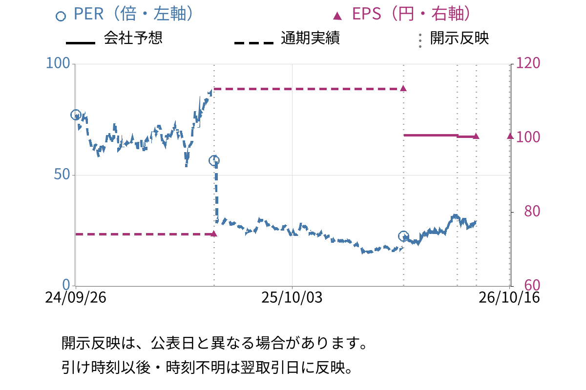 ボードルア (4413) のEPS・PER推移チャート