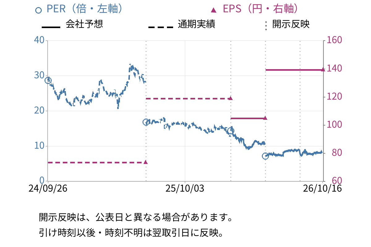 フレクト (4414) のEPS・PER推移チャート