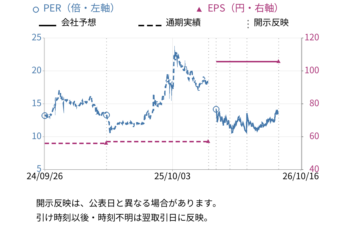 ブロードエンタープライズ (4415) のEPS・PER推移チャート