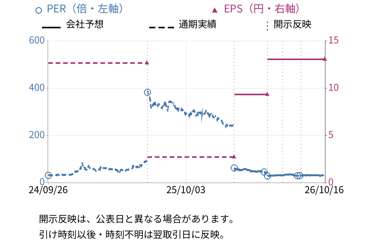 Ｔｒｕｅ　Ｄａｔａ (4416) のEPS・PER推移チャート