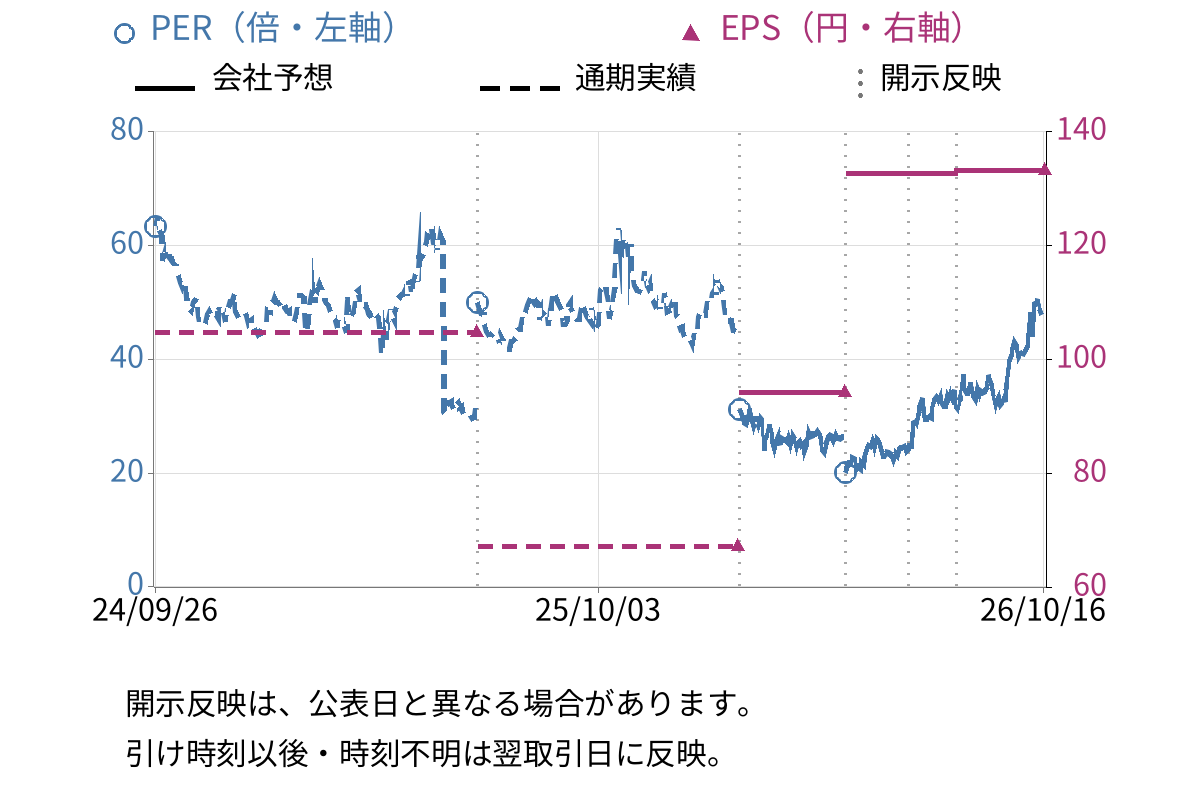 グローバルセキュリティエキスパート (4417) のEPS・PER推移チャート