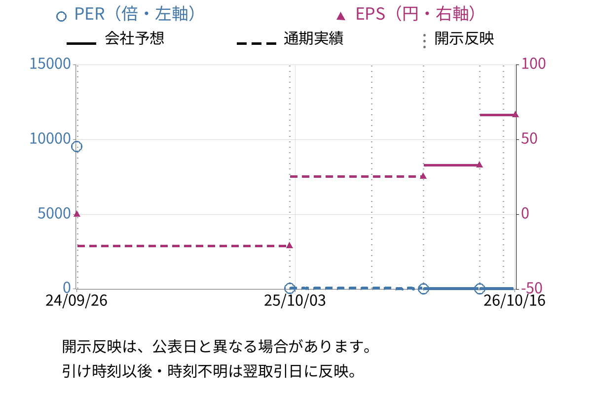 ＪＤＳＣ (4418) のEPS・PER推移チャート