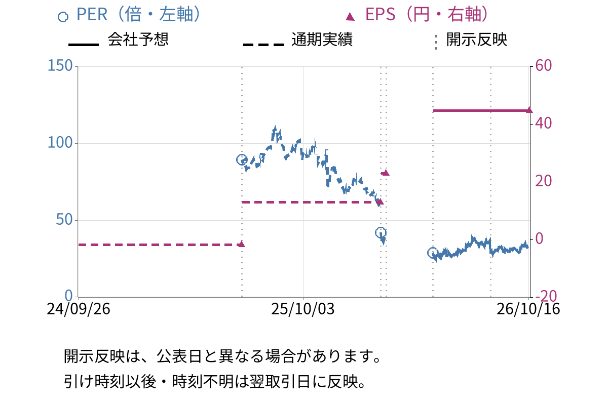 Finatextホールディングス (4419) のEPS・PER推移チャート