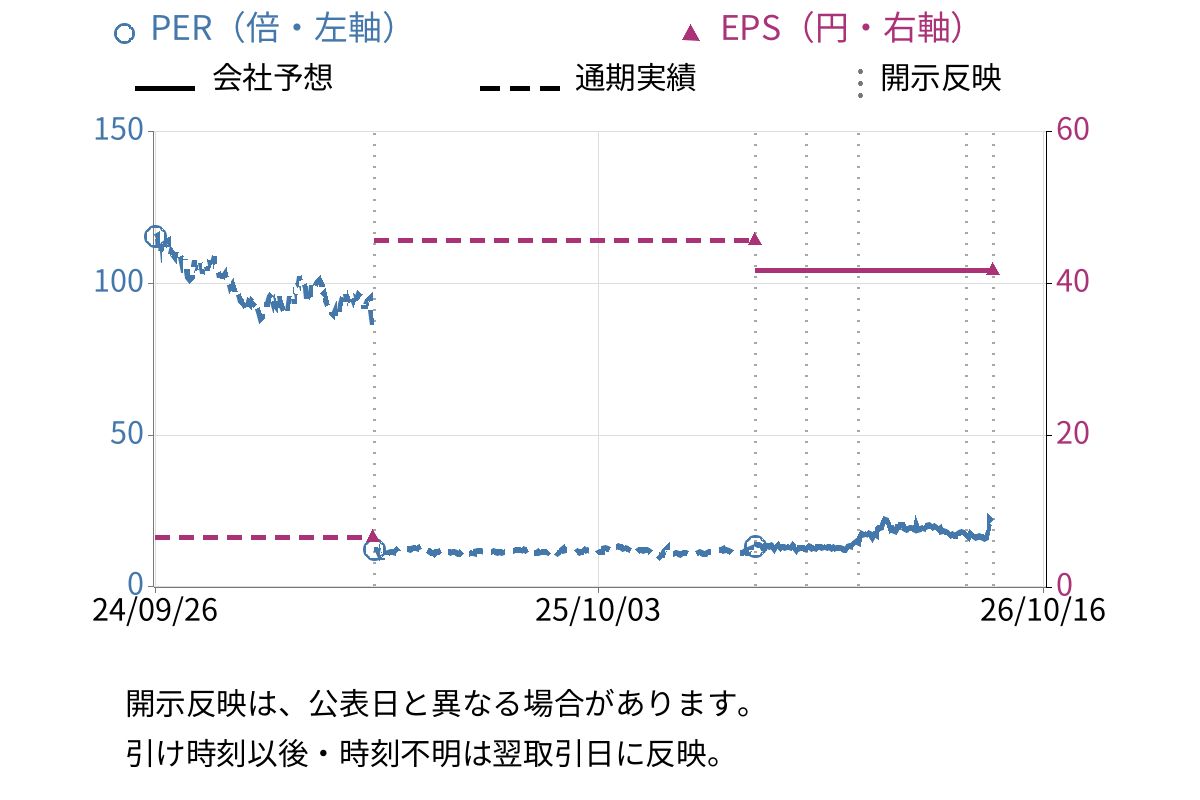 イーソル (4420) のEPS・PER推移チャート