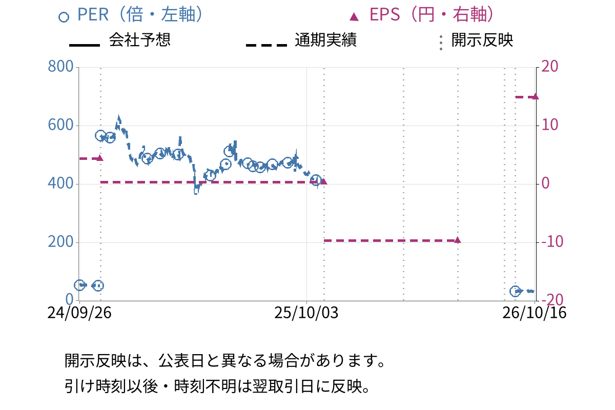 VALUENEX (4422) のEPS・PER推移チャート