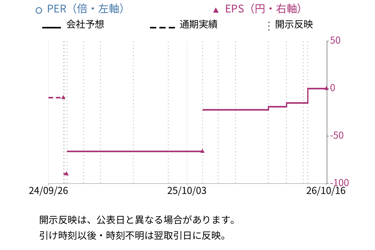 Ａｍａｚｉａ (4424) のEPS・PER推移チャート
