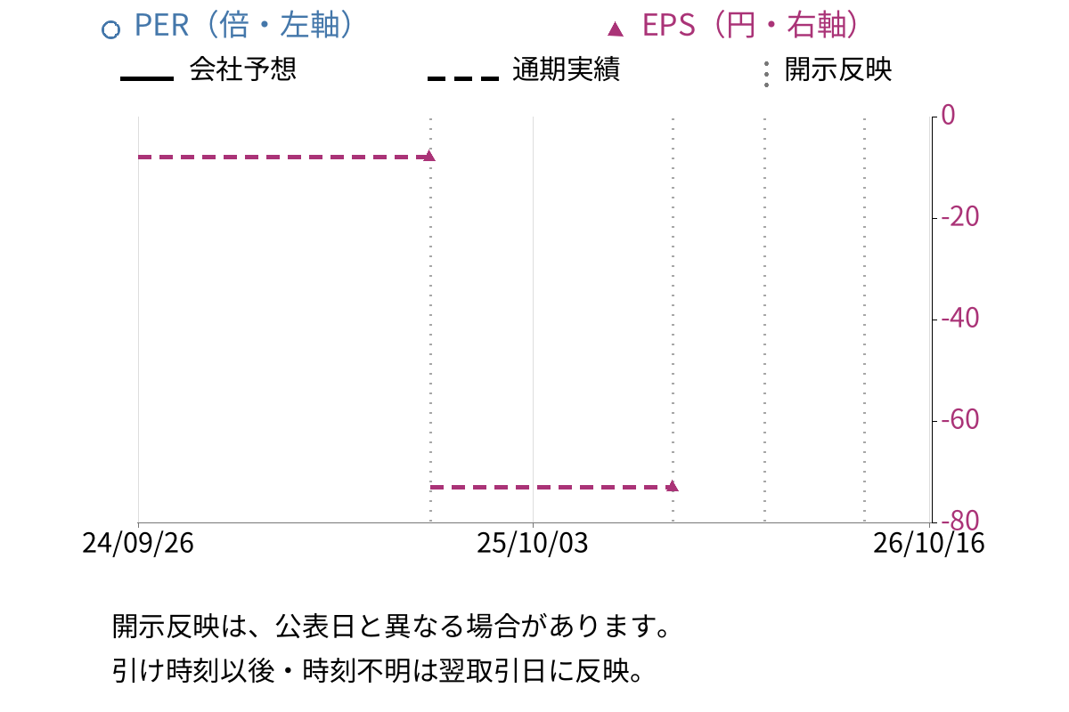 Ｋｕｄａｎ (4425) のEPS・PER推移チャート