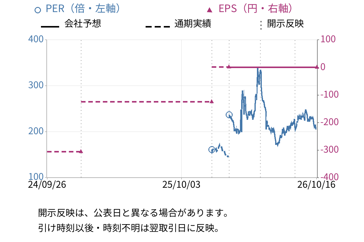 ＥｄｕＬａｂ (4427) のEPS・PER推移チャート