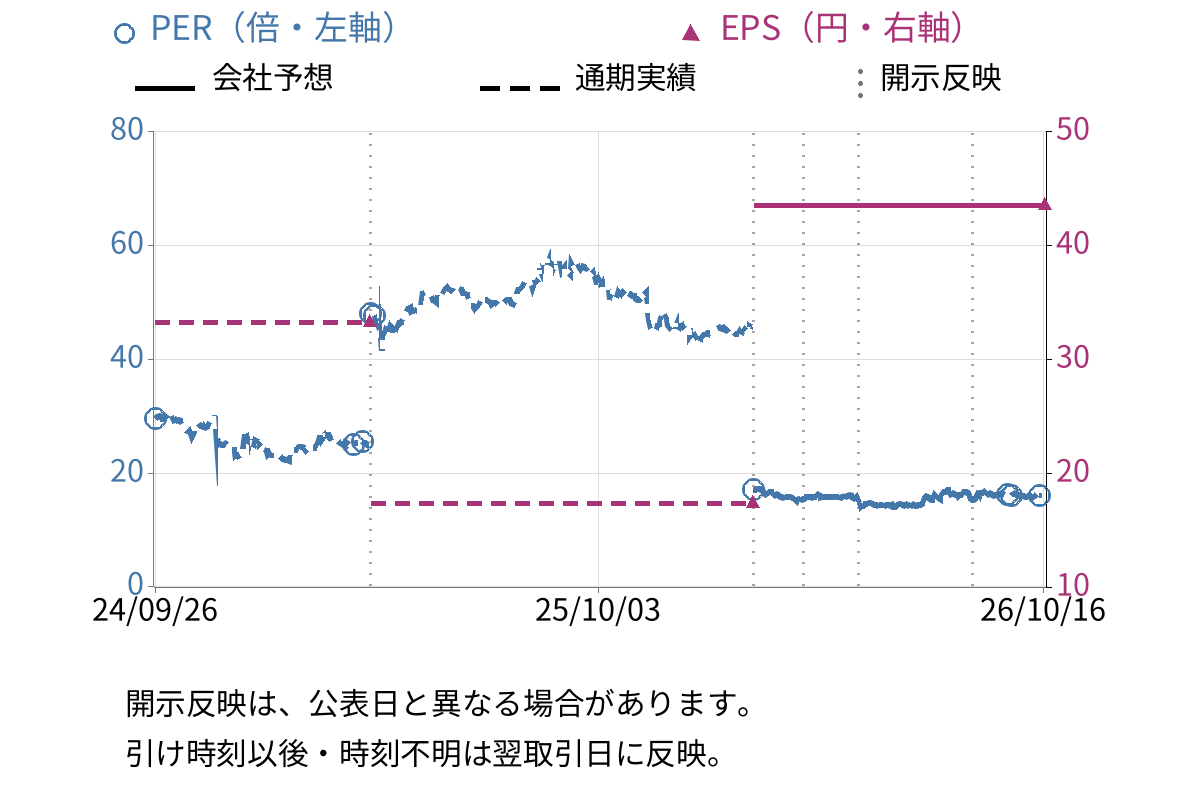 シノプス (4428) のEPS・PER推移チャート