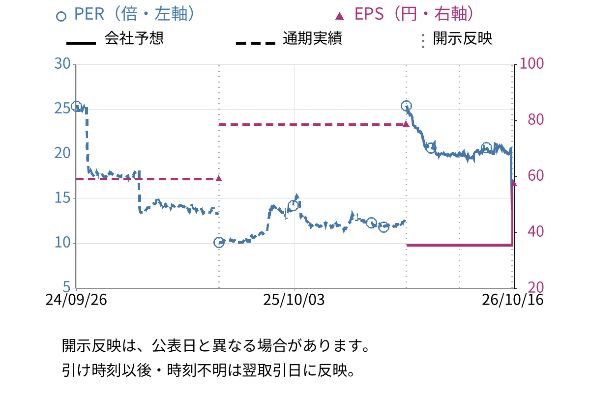 リックソフト (4429) のEPS・PER推移チャート