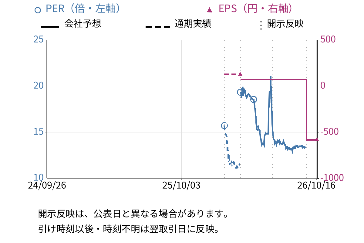 クラシコ (442A) のEPS・PER推移チャート
