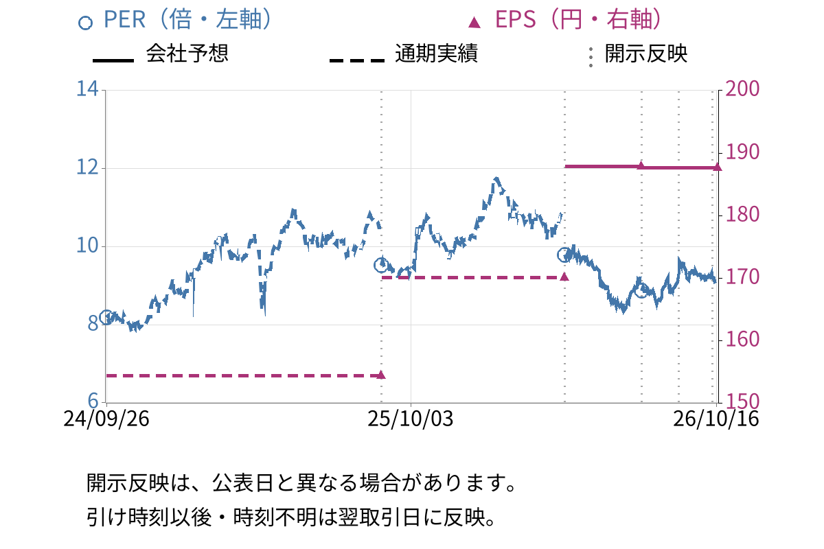 東海ソフト (4430) のEPS・PER推移チャート