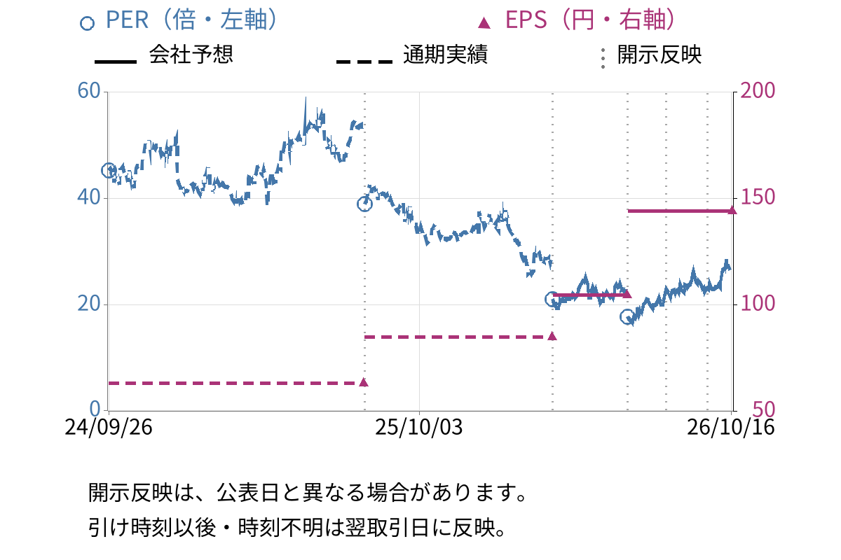 スマレジ (4431) のEPS・PER推移チャート