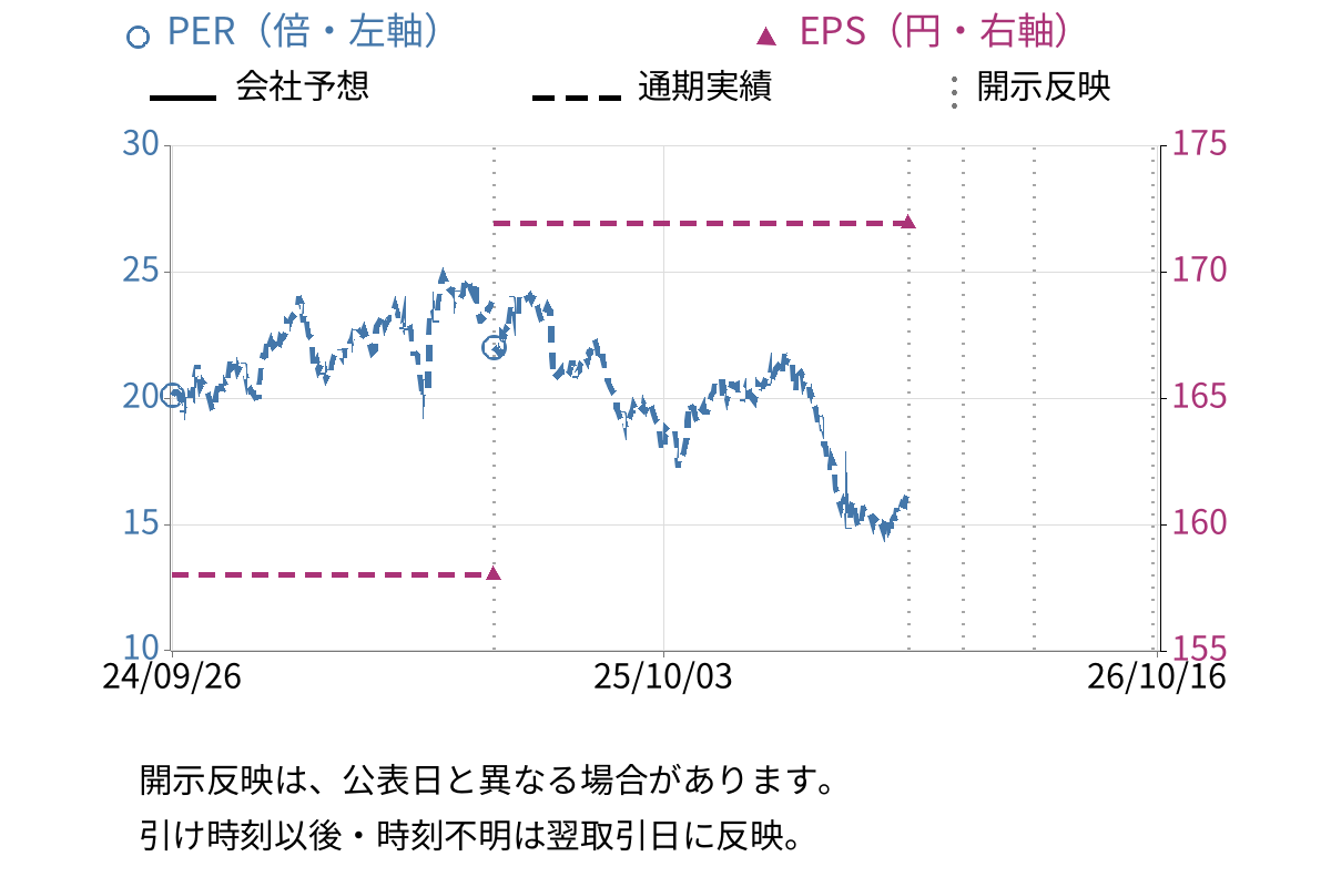 ウイングアーク1st (4432) のEPS・PER推移チャート