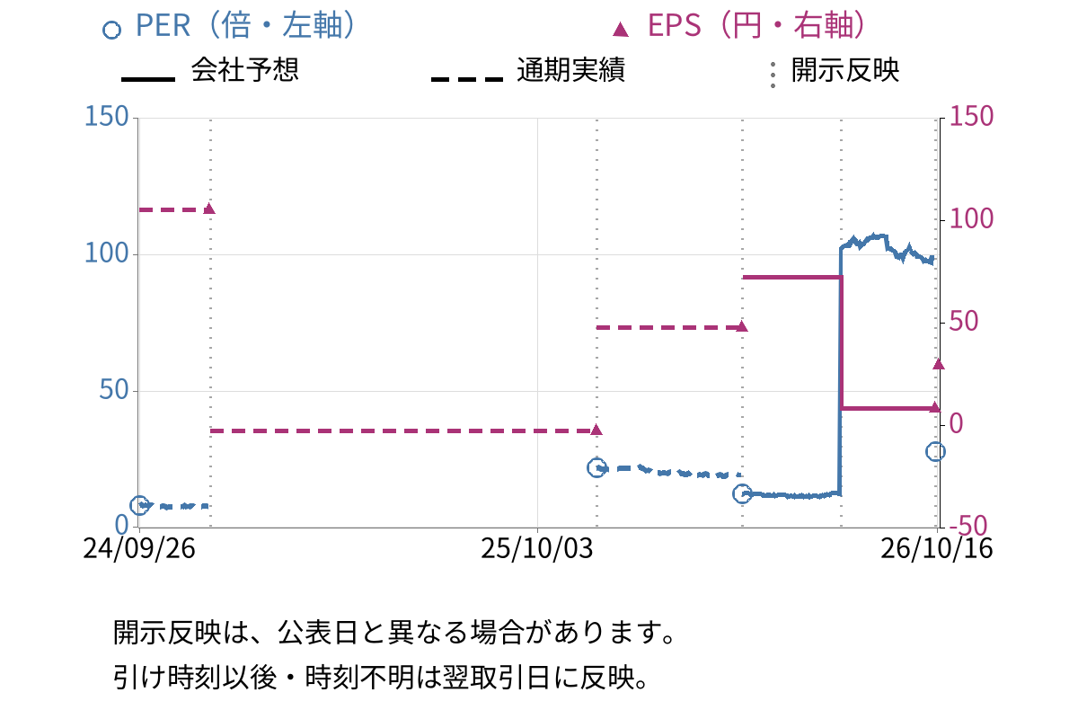 ヒト・コミュニケーションズ・ホールディングス (4433) のEPS・PER推移チャート