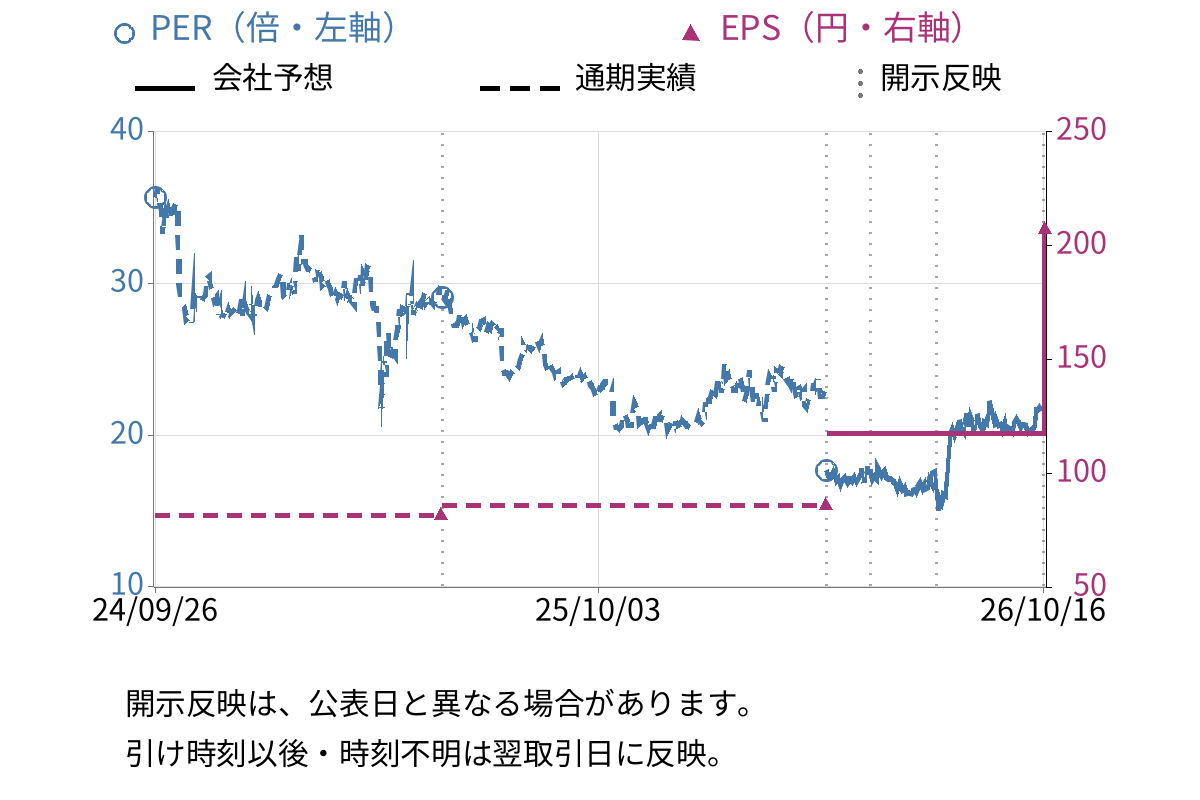 サーバーワークス (4434) のEPS・PER推移チャート