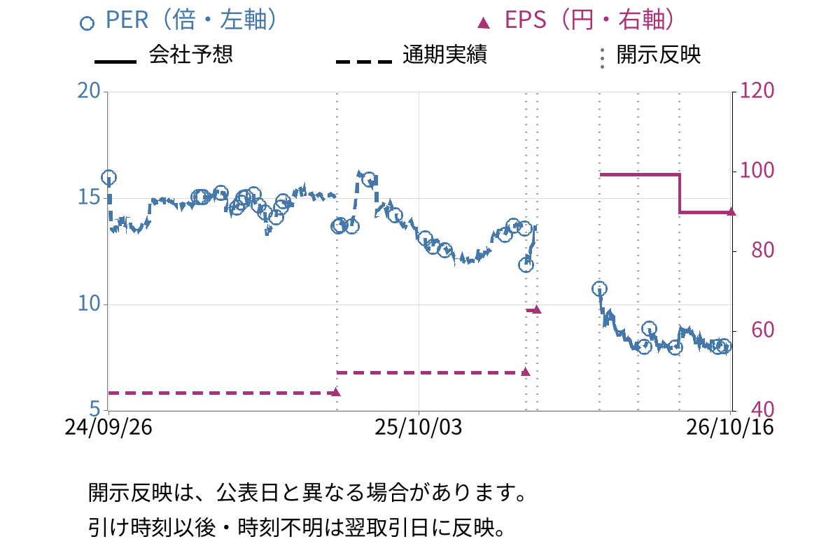 gooddaysホールディングス (4437) のEPS・PER推移チャート