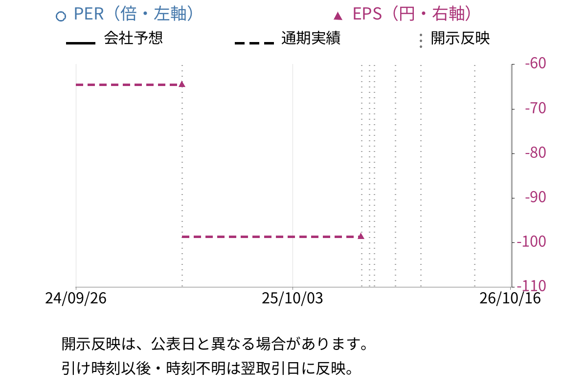 Ｗｅｌｂｙ (4438) のEPS・PER推移チャート