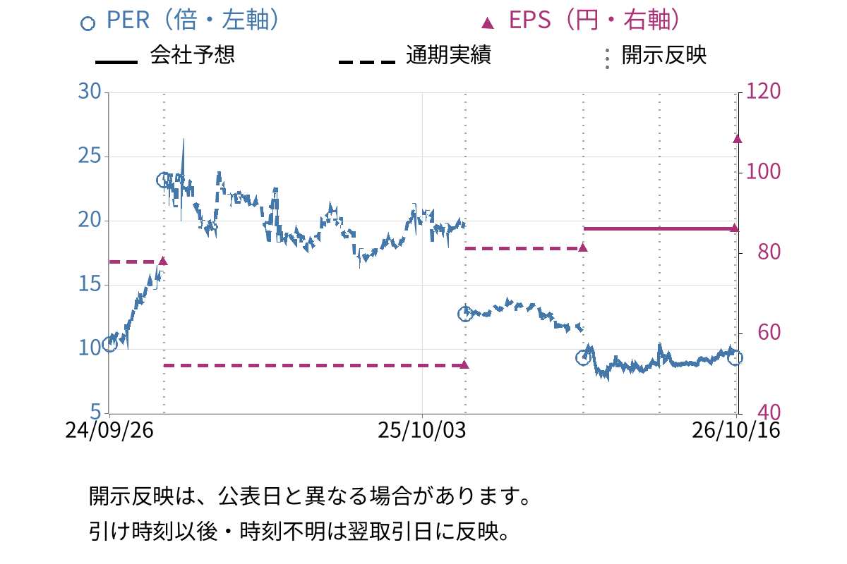 東名 (4439) のEPS・PER推移チャート