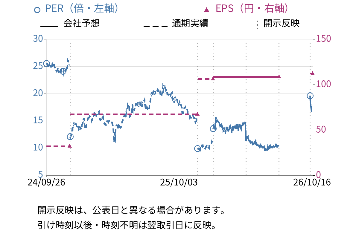 ヴィッツ (4440) のEPS・PER推移チャート