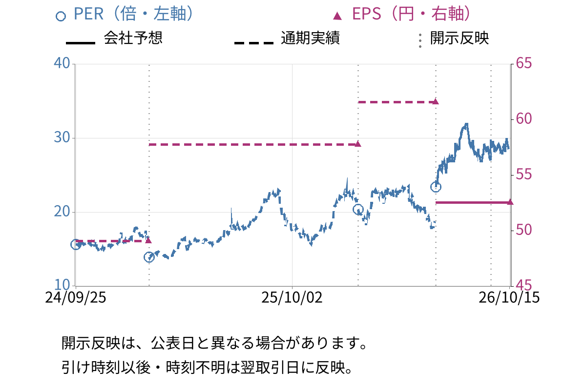 トビラシステムズ (4441) のEPS・PER推移チャート