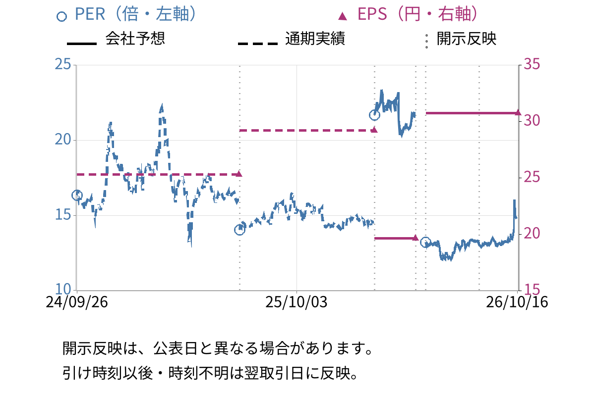バルテス・ホールディングス (4442) のEPS・PER推移チャート