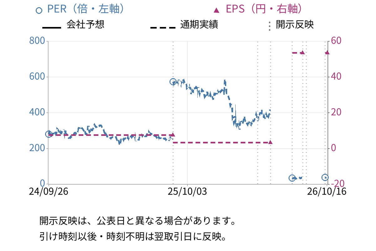 Sansan (4443) のEPS・PER推移チャート