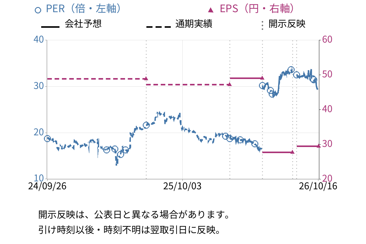 インフォネット (4444) のEPS・PER推移チャート