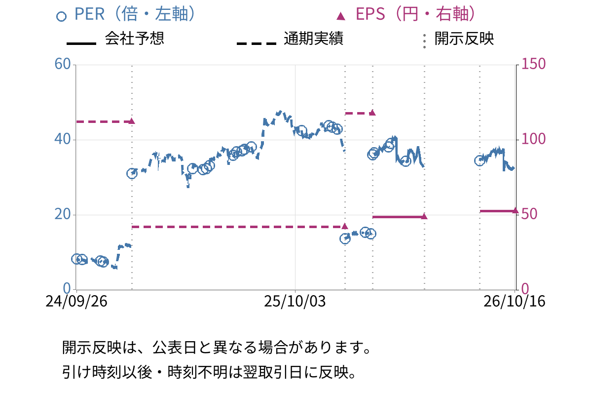 リビン・テクノロジーズ (4445) のEPS・PER推移チャート