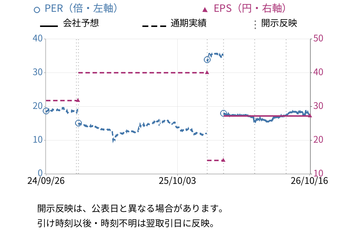 ピー・ビーシステムズ (4447) のEPS・PER推移チャート