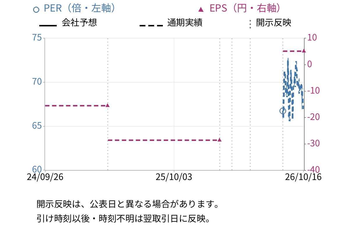 kubell (4448) のEPS・PER推移チャート