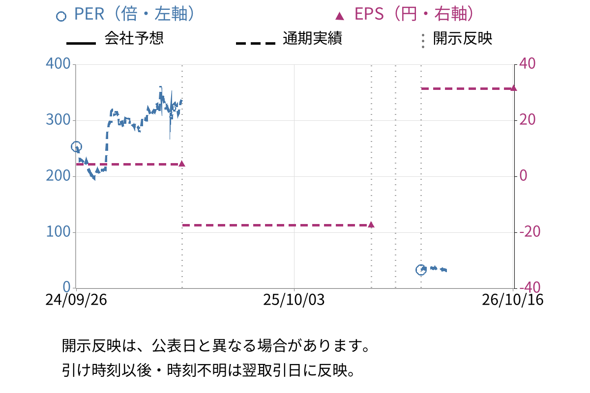 ギフティ (4449) のEPS・PER推移チャート