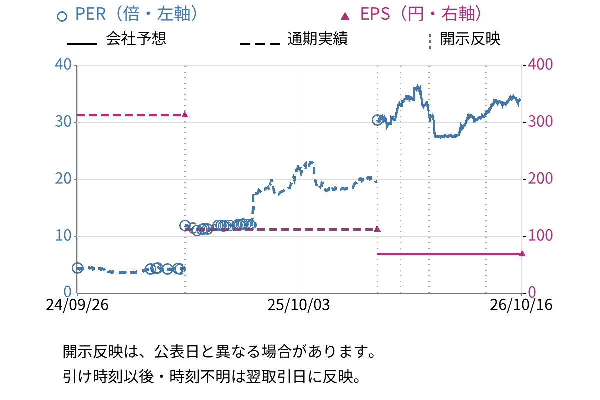 パワーソリューションズ (4450) のEPS・PER推移チャート
