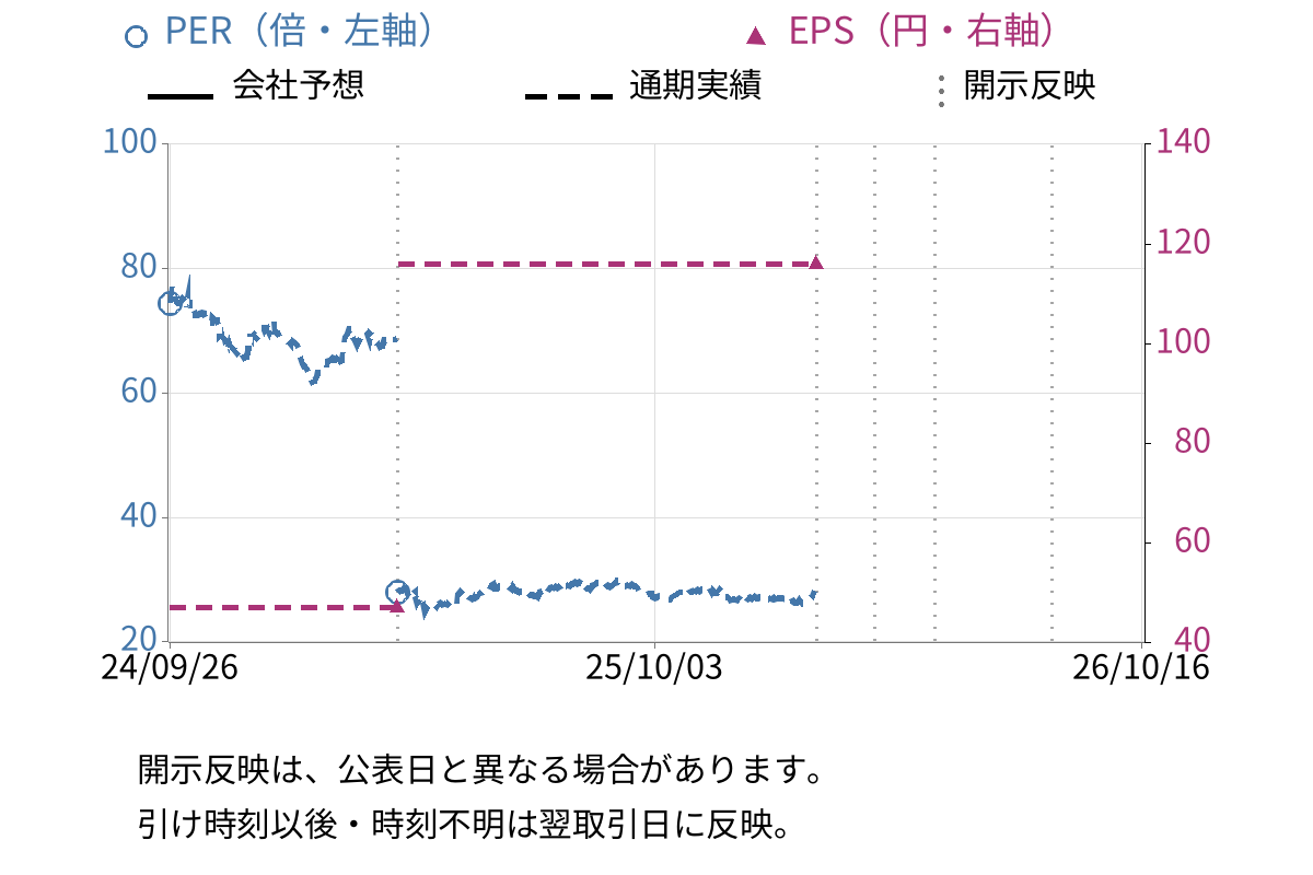 花王 (4452) のEPS・PER推移チャート