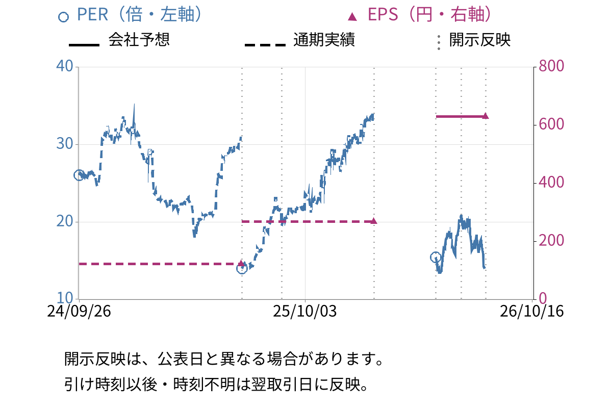 第一工業製薬 (4461) のEPS・PER推移チャート