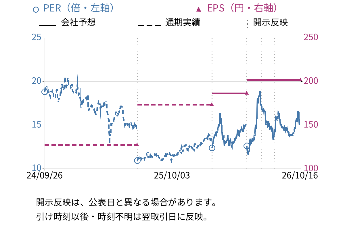石原ケミカル (4462) のEPS・PER推移チャート